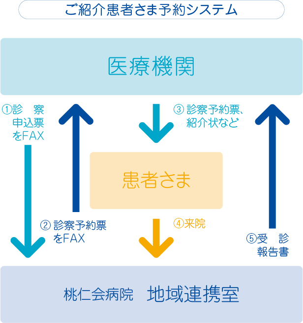 ご紹介患者さん予約システム