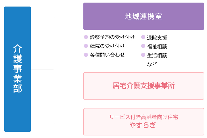 介護事業部